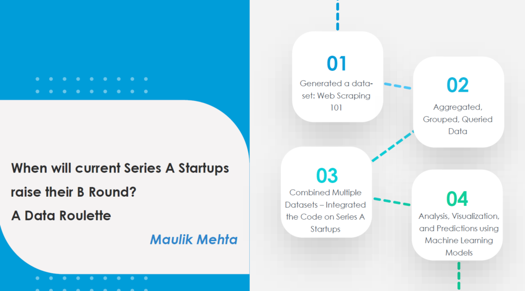 Title slide of a presentation by Maulik Mehta titled 'When will current Series A Startups raise their B Round? A Data Roulette.' The slide includes four steps: 1. Generated a data-set: Web Scraping 101, 2. Aggregated, Grouped, Queried Data, 3. Combined Multiple Datasets – Integrated the Code on Series A Startups, 4. Analysis, Visualization, and Predictions using Machine Learning Models.